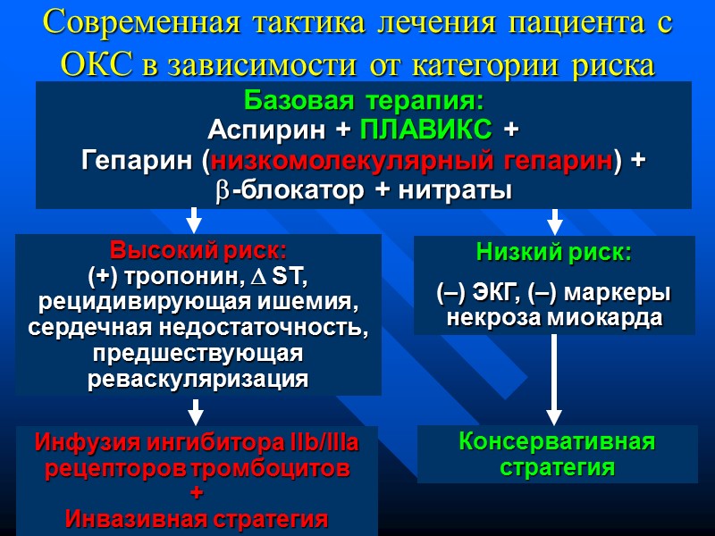 Современная тактика лечения пациента с ОКС в зависимости от категории риска Базовая терапия: Современная тактика лечения пациента с ОКС в зависимости от категории риска Базовая терапия: